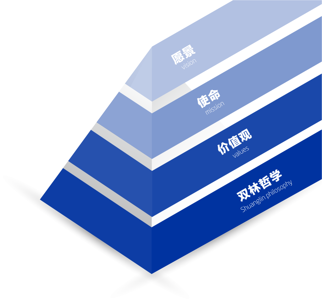 william威廉中文官网文化理想“金字塔”